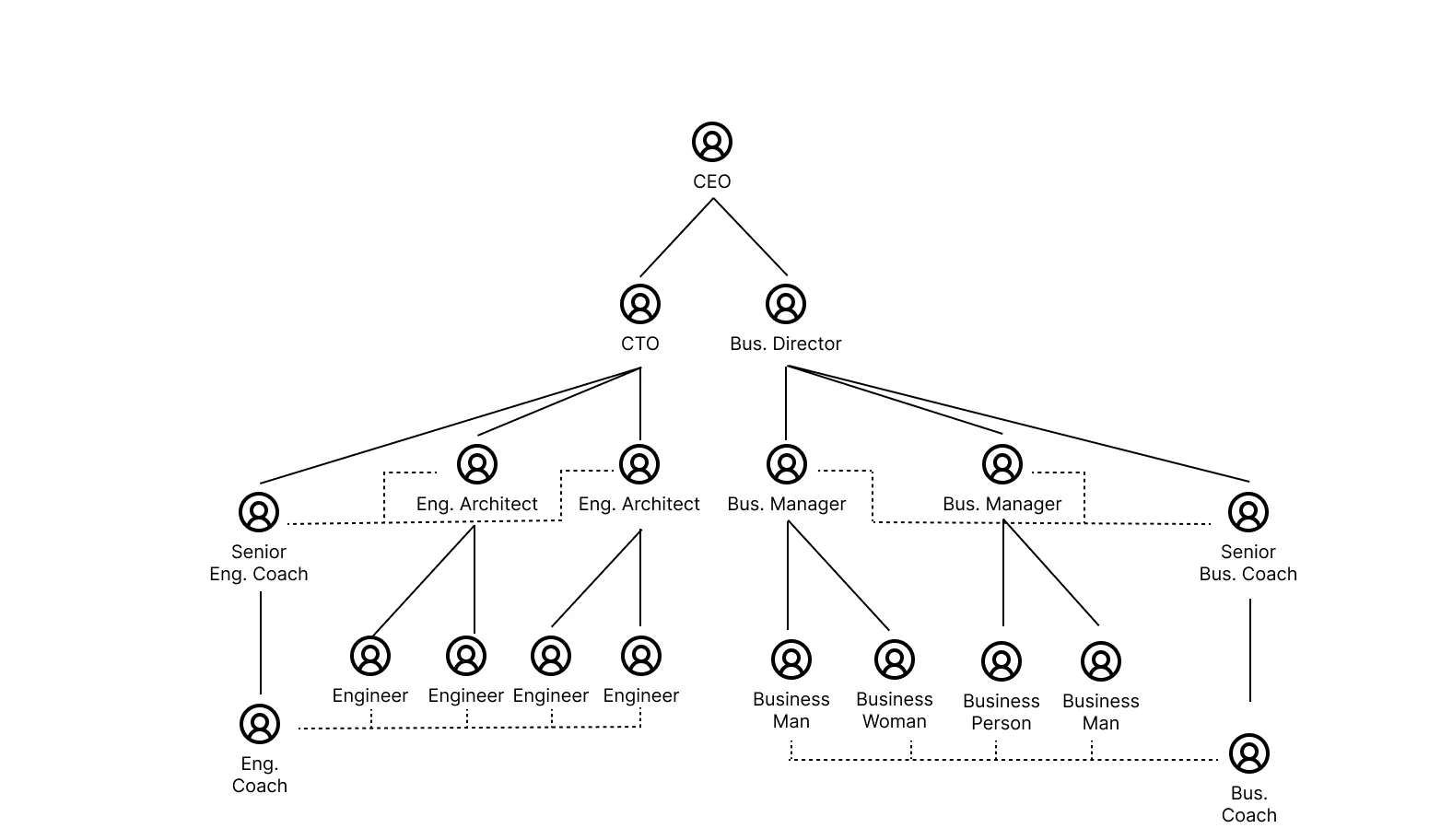 A diagram of an alternative organization chart. There is a separate path for coaches with dotted lines connecting to engineers and business people.