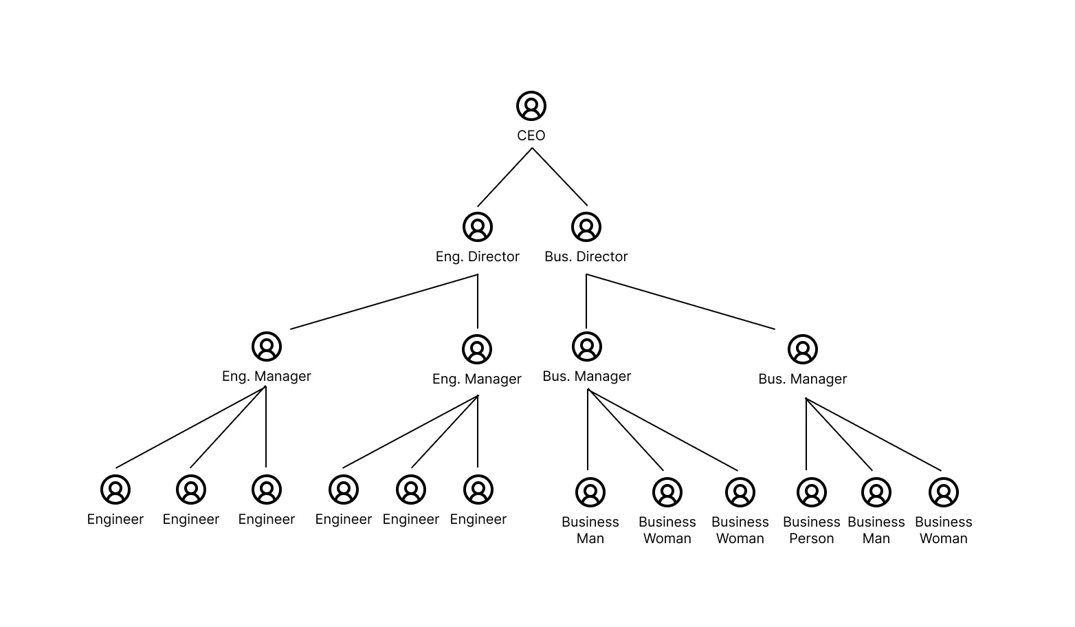 A diagram of a traditional, pyramid shaped organizational chart.